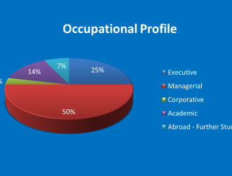Occupational Profile of Our Graduates