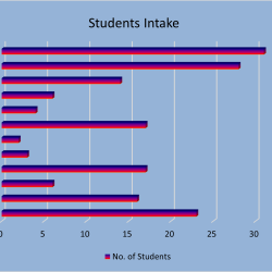 Students Intake for Marketing Management